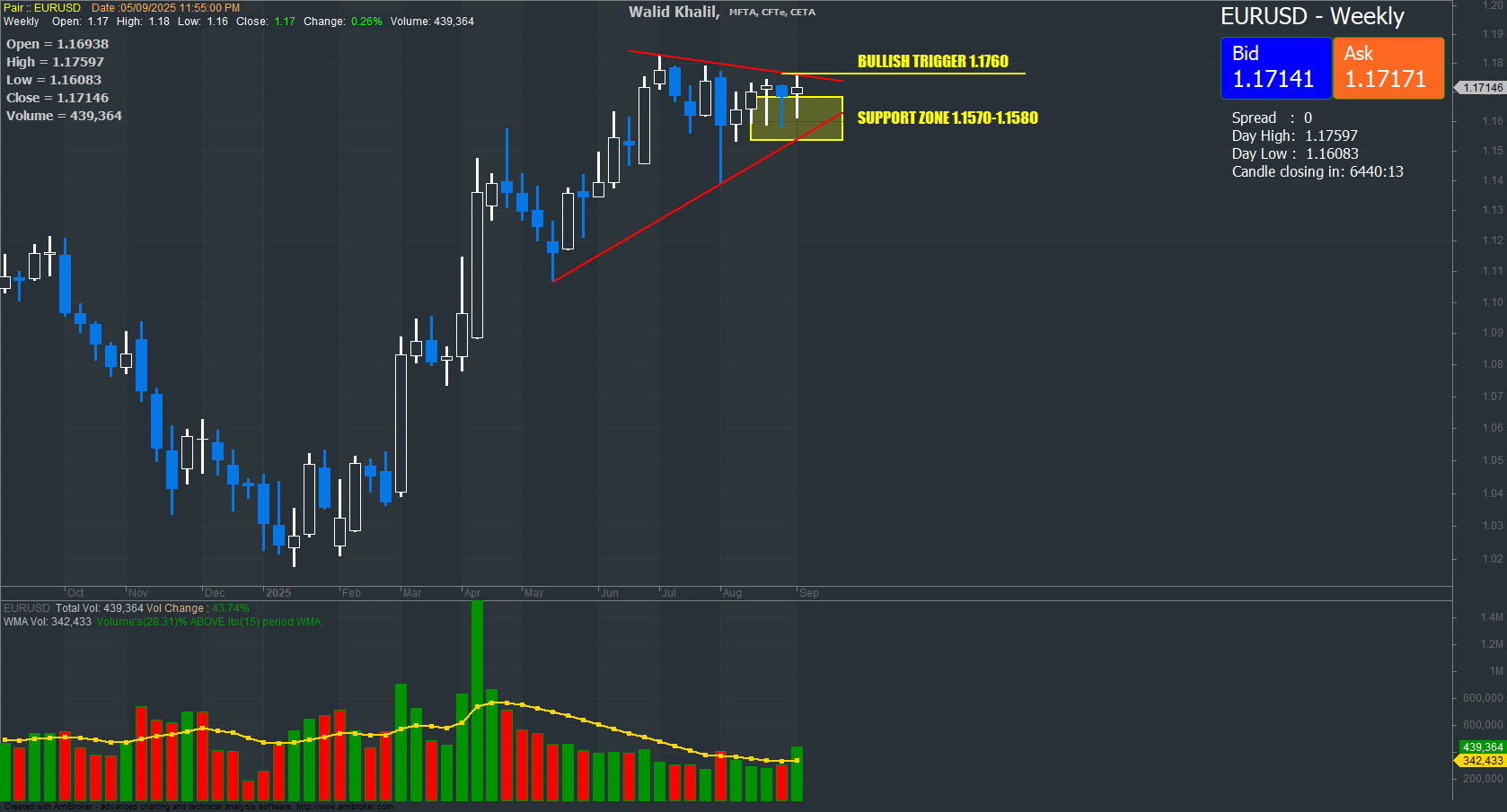 EUR/USD chart on the hourly time frame